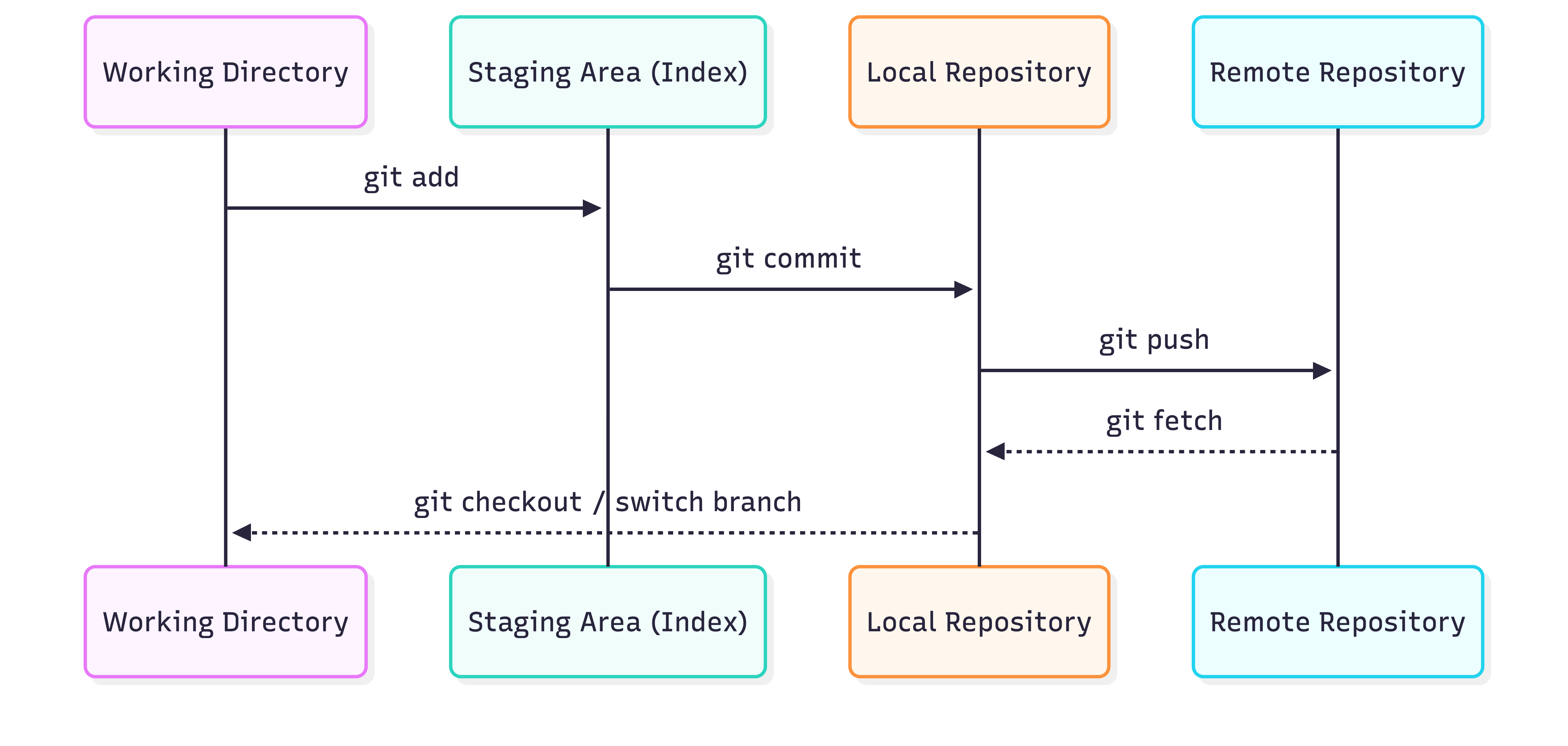 Git workflow diagram showing four stages